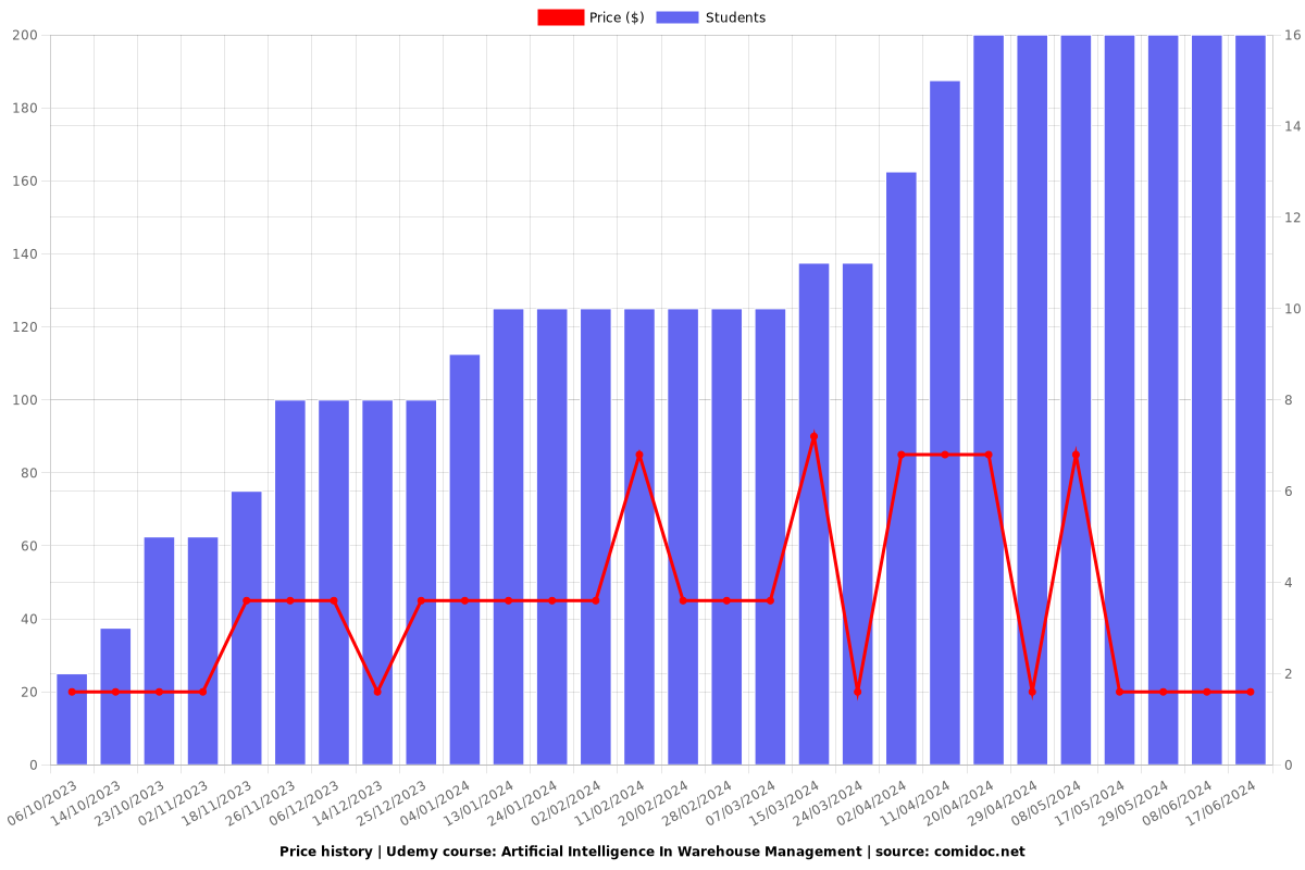 Artificial Intelligence In Warehouse Management - Price chart