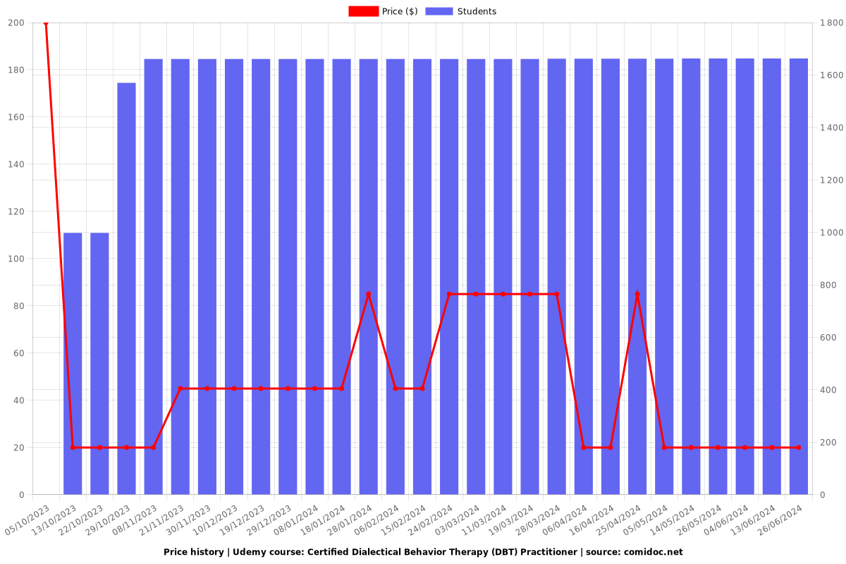 Certified Dialectical Behavior Therapy (DBT) Practitioner - Price chart