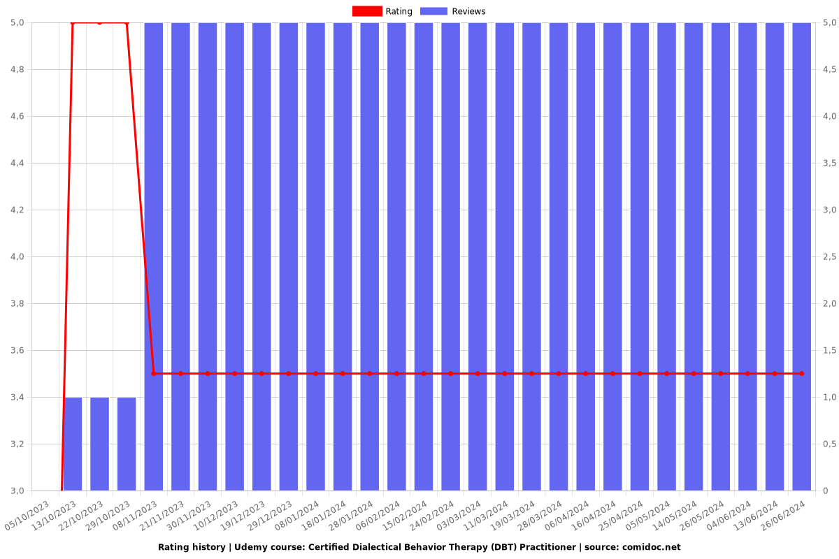 Certified Dialectical Behavior Therapy (DBT) Practitioner - Ratings chart