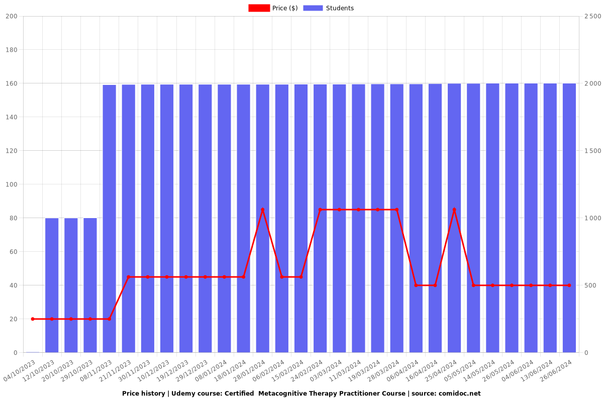 Certified  Metacognitive Therapy Practitioner Course - Price chart