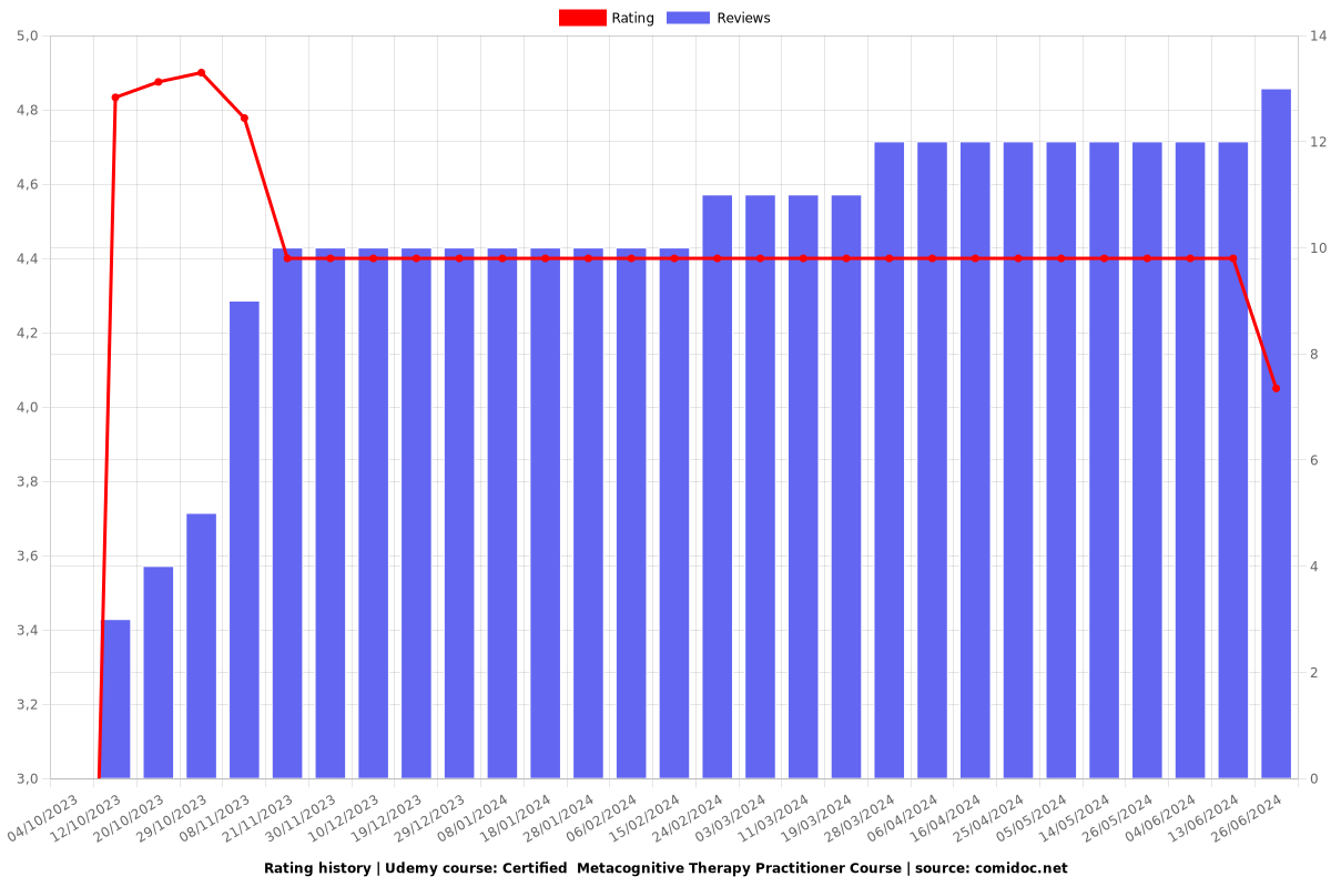 Certified  Metacognitive Therapy Practitioner Course - Ratings chart