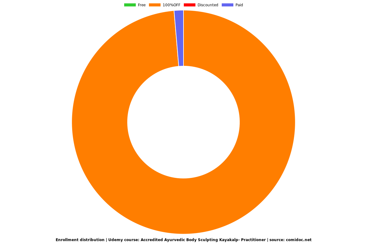 Accredited Ayurvedic Body Sculpting Kayakalp- Practitioner - Distribution chart