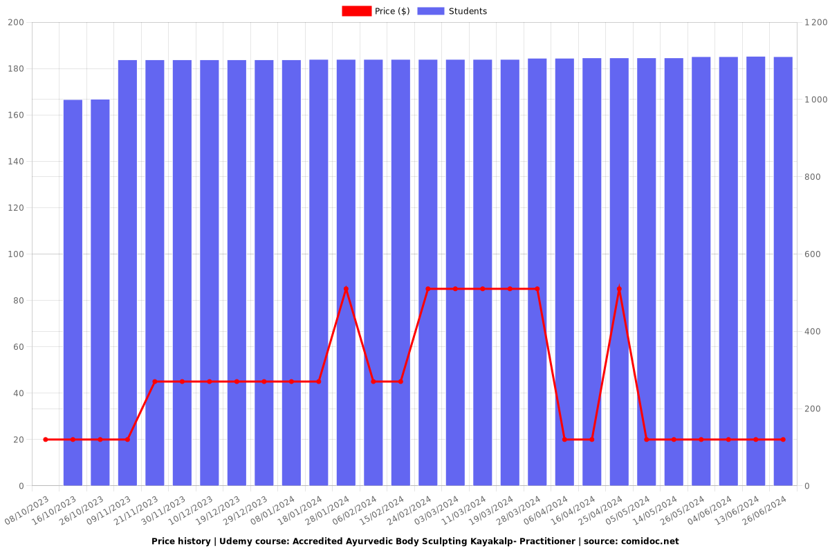 Accredited Ayurvedic Body Sculpting Kayakalp- Practitioner - Price chart