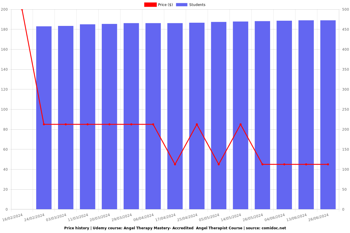 Angel Therapy Mastery- Accredited  Angel Therapist Course - Price chart