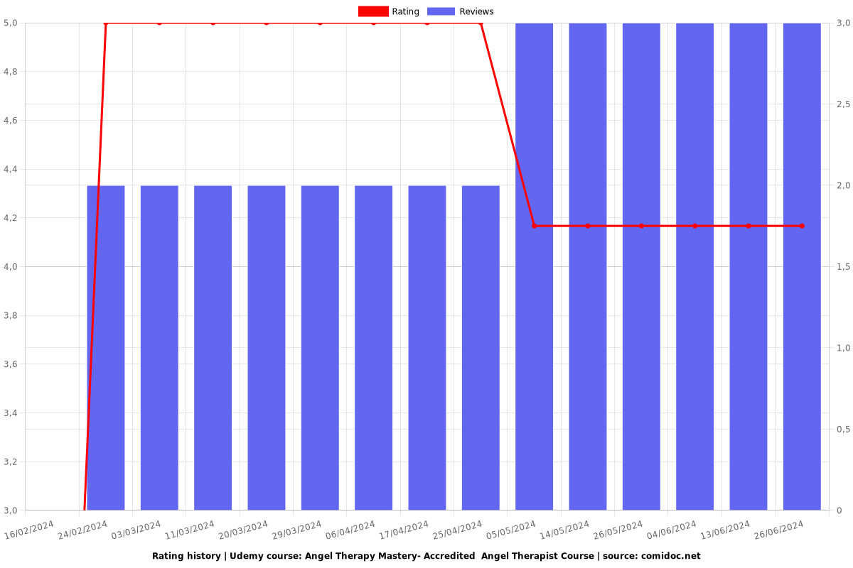 Angel Therapy Mastery- Accredited  Angel Therapist Course - Ratings chart