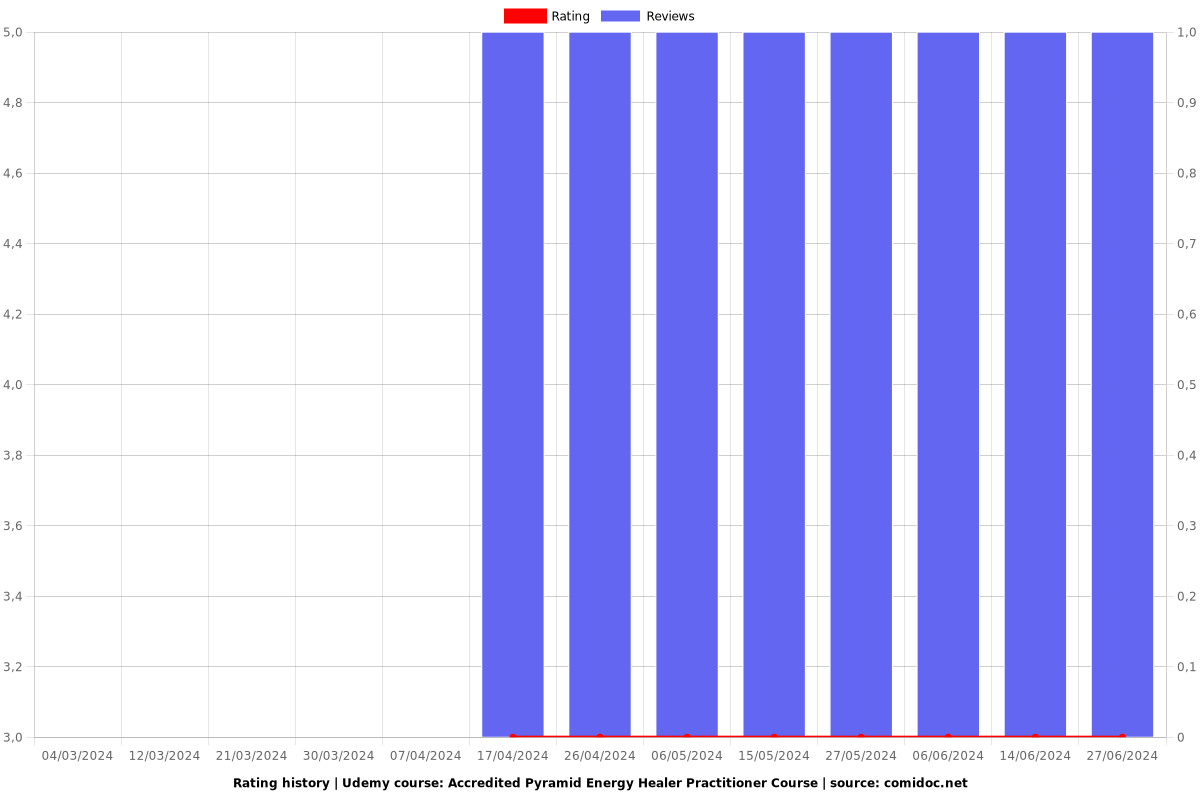 Accredited Pyramid Energy Healer Practitioner Course - Ratings chart