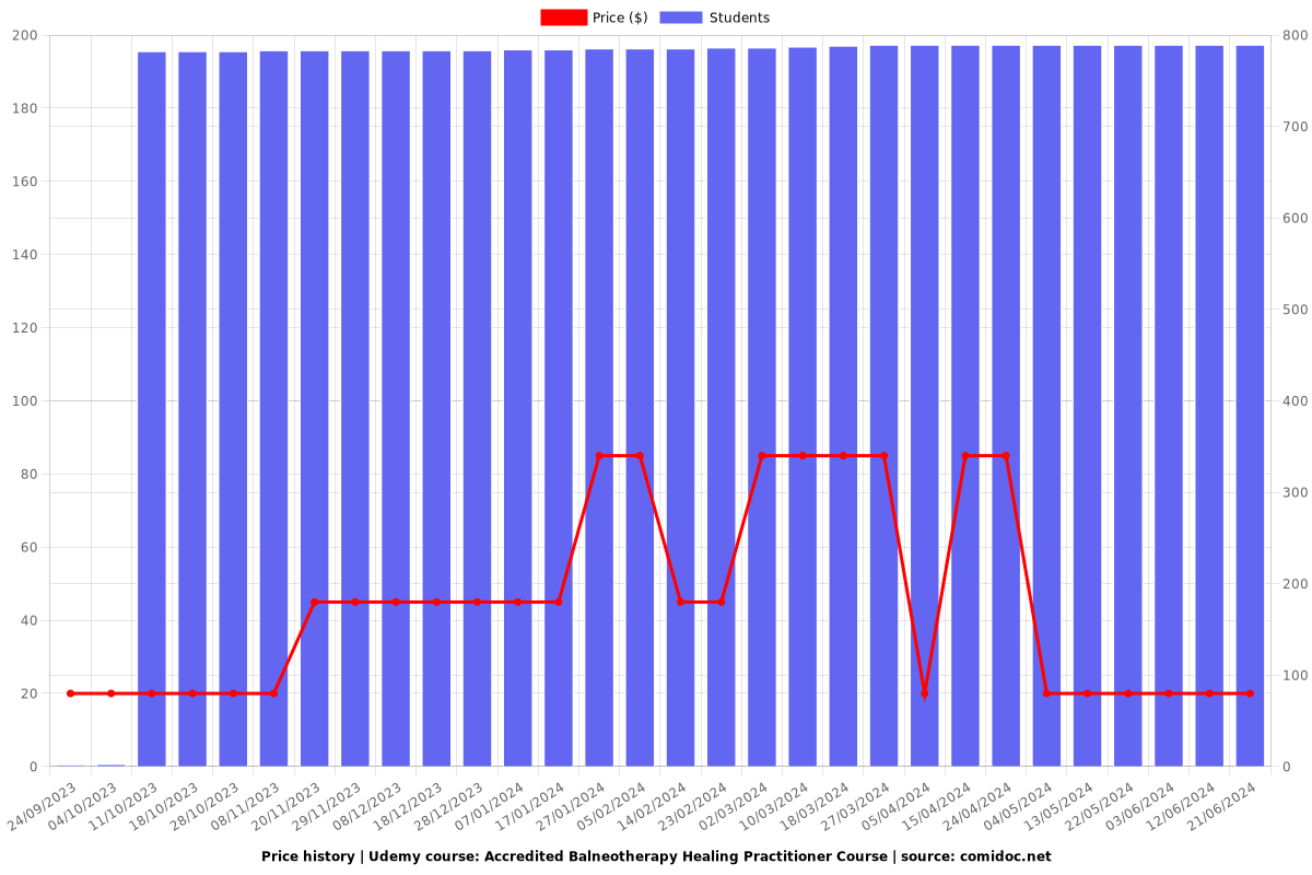 Accredited Balneotherapy Healing Practitioner Course - Price chart