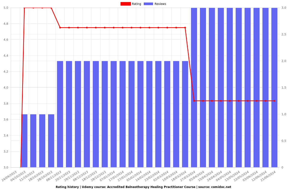 Accredited Balneotherapy Healing Practitioner Course - Ratings chart