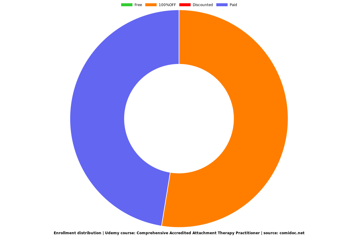 Comprehensive Accredited Attachment Therapy Practitioner - Distribution chart