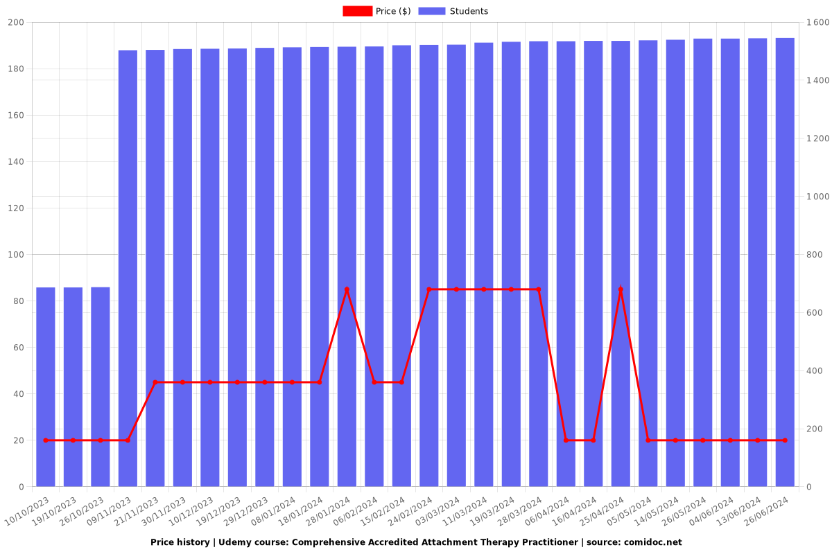 Comprehensive Accredited Attachment Therapy Practitioner - Price chart