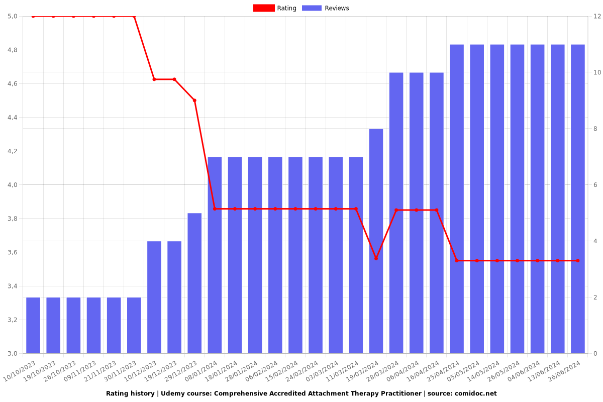 Comprehensive Accredited Attachment Therapy Practitioner - Ratings chart