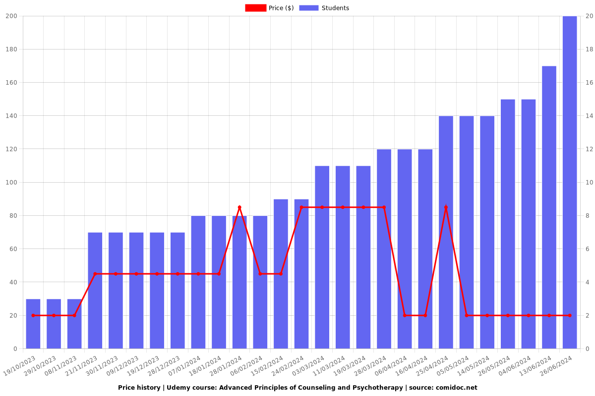 Advanced Principles of Counseling and Psychotherapy - Price chart