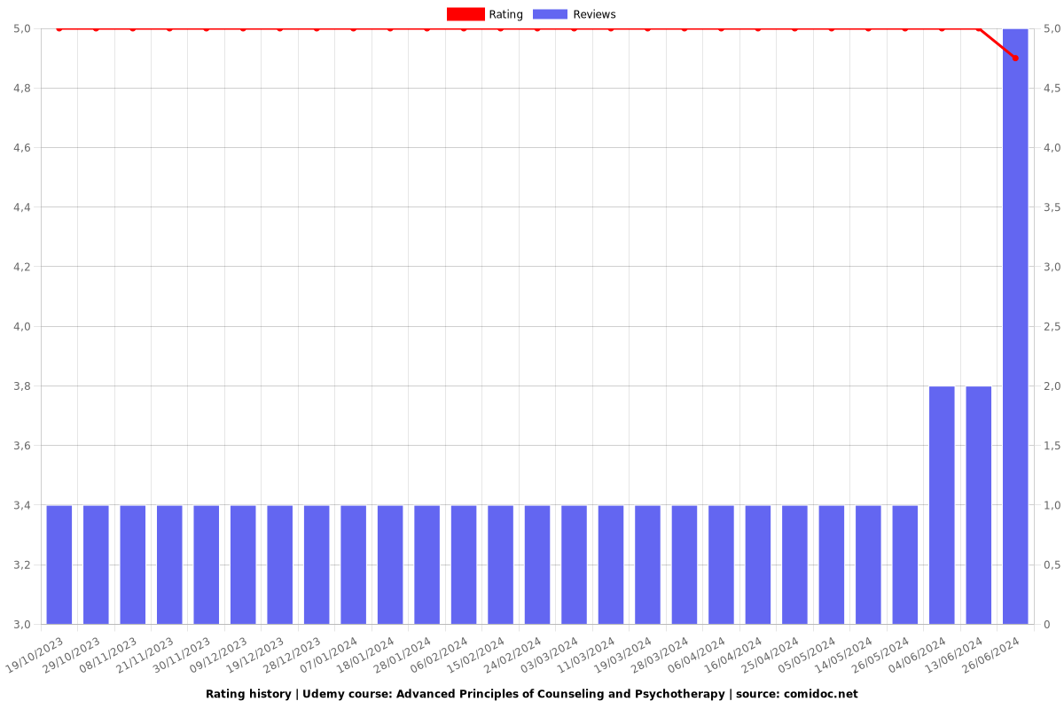 Advanced Principles of Counseling and Psychotherapy - Ratings chart