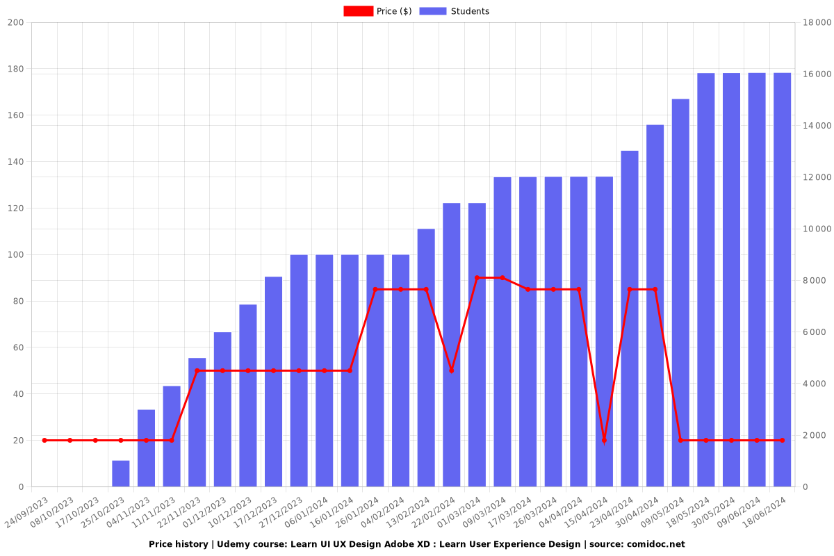 Learn UI UX Design Adobe XD : Learn User Experience Design - Price chart