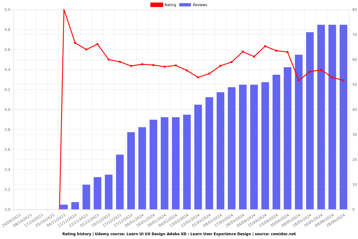 Learn UI UX Design Adobe XD : Learn User Experience Design - Ratings chart
