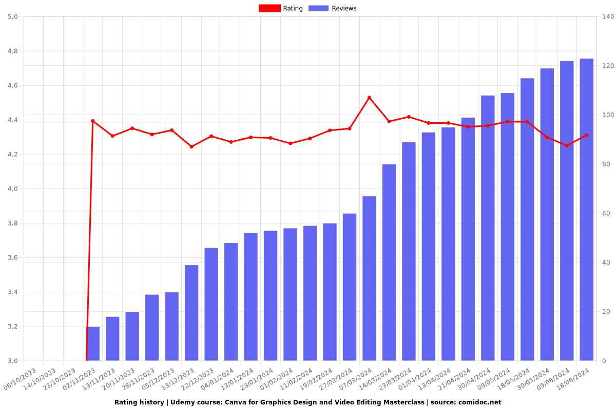 Canva for Graphics Design and Video Editing Masterclass - Ratings chart
