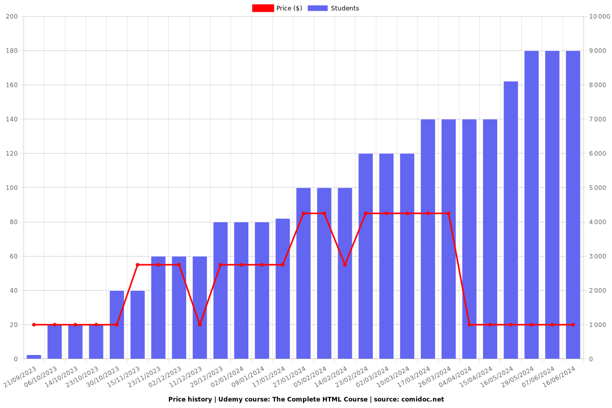 The Complete HTML Course - Price chart