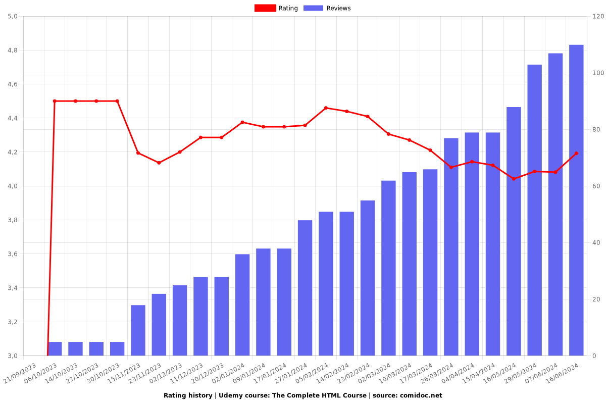 The Complete HTML Course - Ratings chart