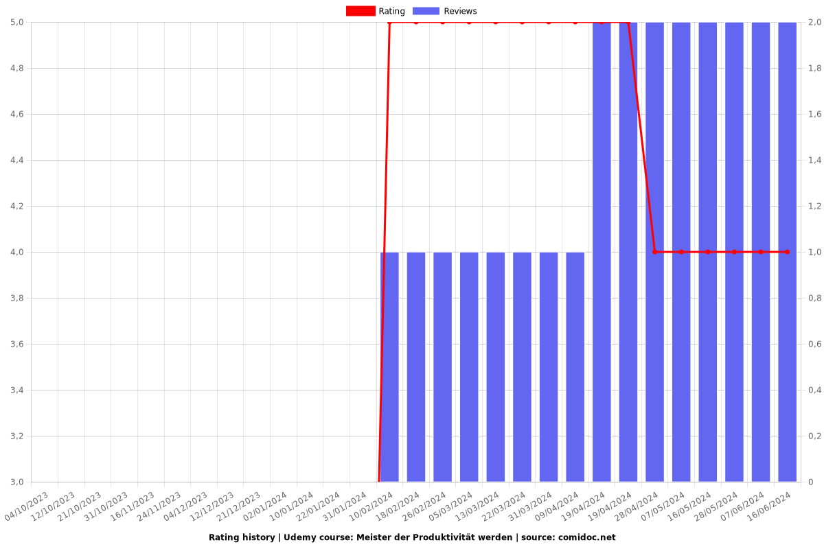 Meister der Produktivität werden - Ratings chart