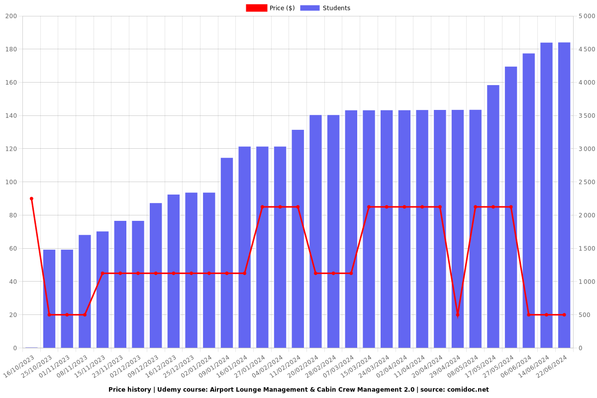 Airport Lounge Management & Cabin Crew Management 2.0 - Price chart