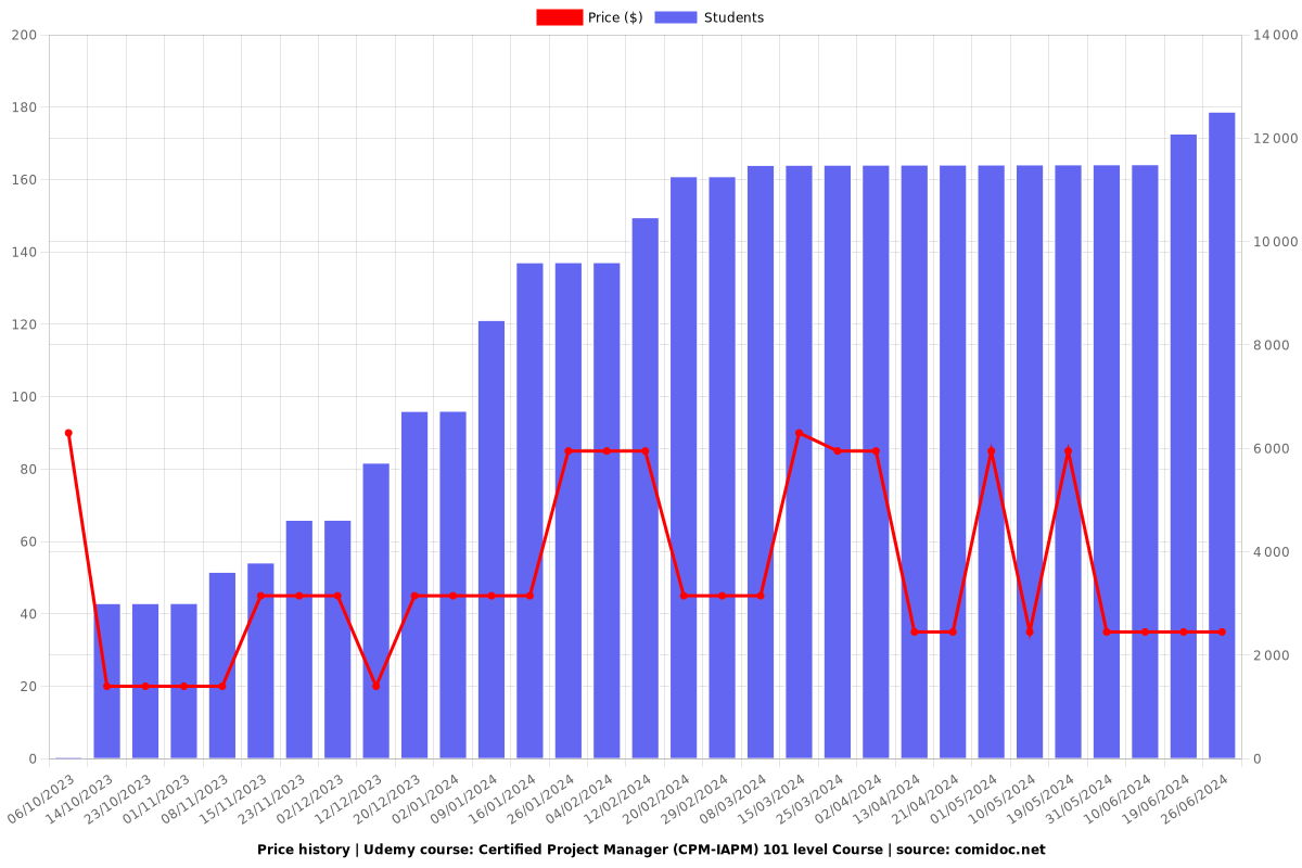 Certified Project Manager (CPM-IAPM) 101 level Course - Price chart