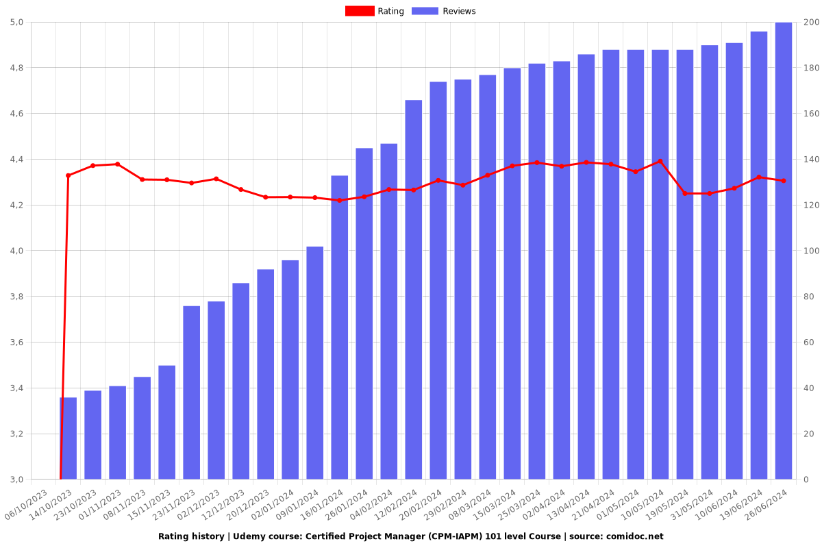 Certified Project Manager (CPM-IAPM) 101 level Course - Ratings chart