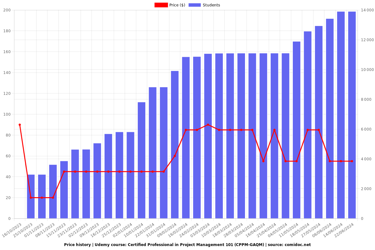 Certified Professional in Project Management 101 (CPPM-GAQM) - Price chart