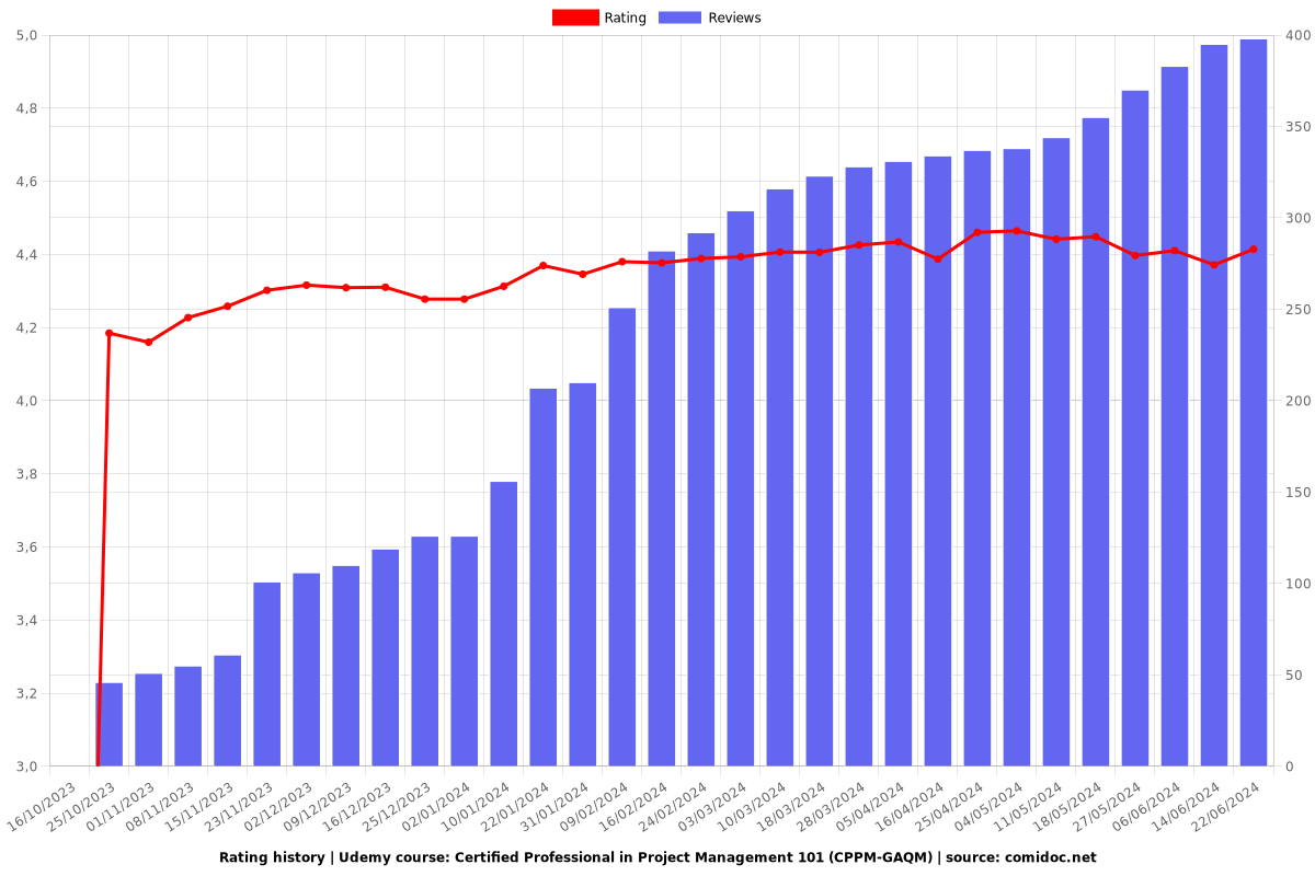 Certified Professional in Project Management 101 (CPPM-GAQM) - Ratings chart