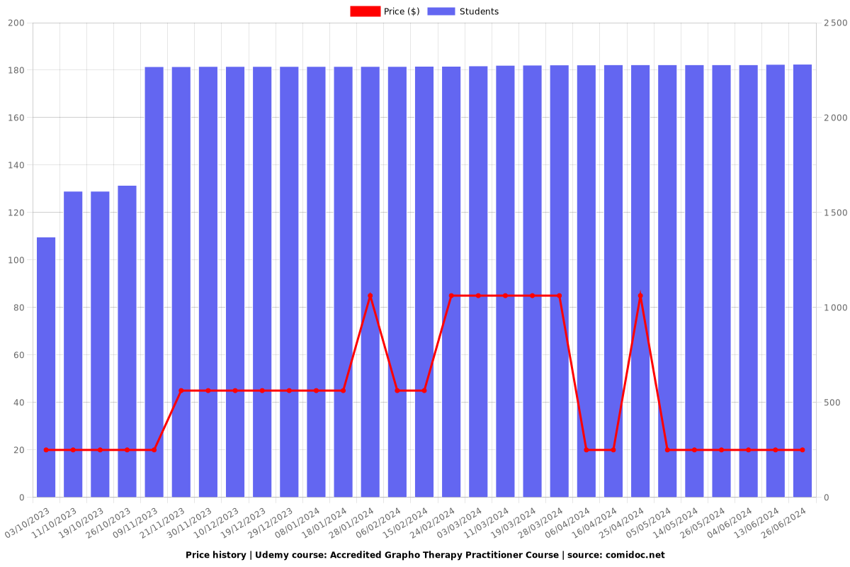 Accredited Grapho Therapy Practitioner Course - Price chart