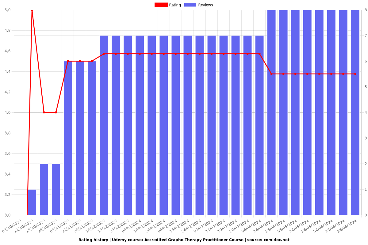 Accredited Grapho Therapy Practitioner Course - Ratings chart