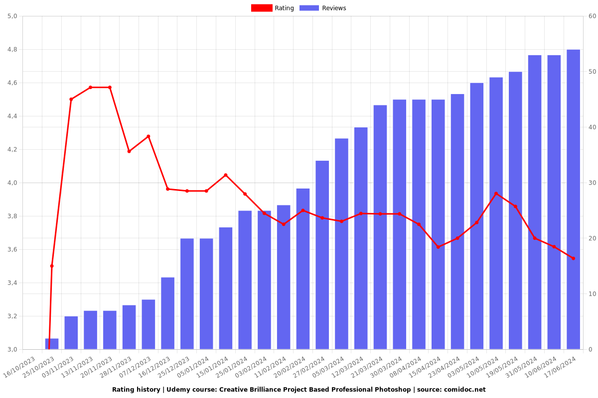 Creative Brilliance Project Based Professional Photoshop - Ratings chart