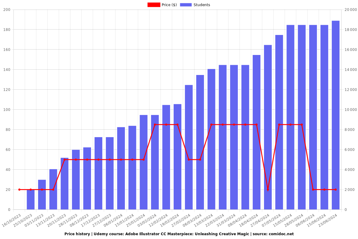 Adobe Illustrator CC Masterpiece: Unleashing Creative Magic - Price chart