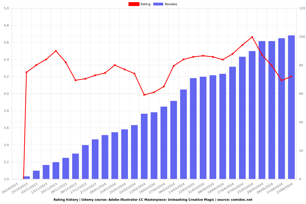 Adobe Illustrator CC Masterpiece: Unleashing Creative Magic - Ratings chart