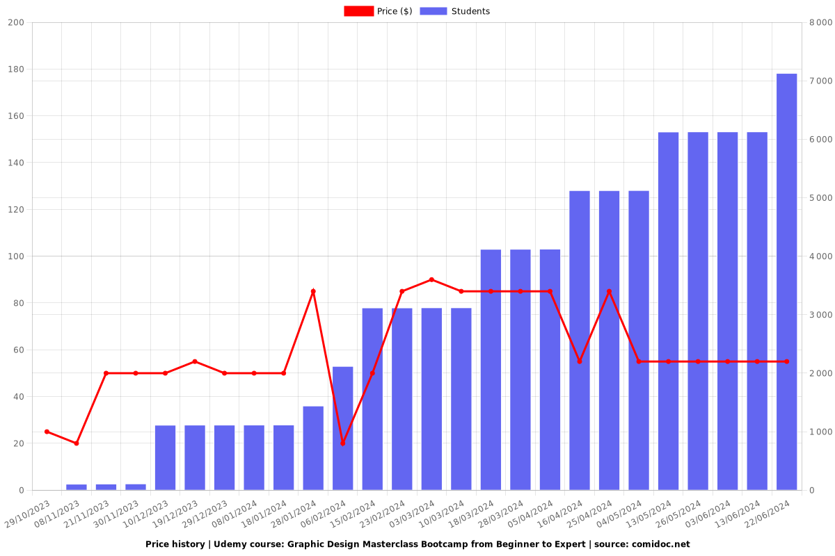 Graphic Design Masterclass Bootcamp from Beginner to Expert - Price chart