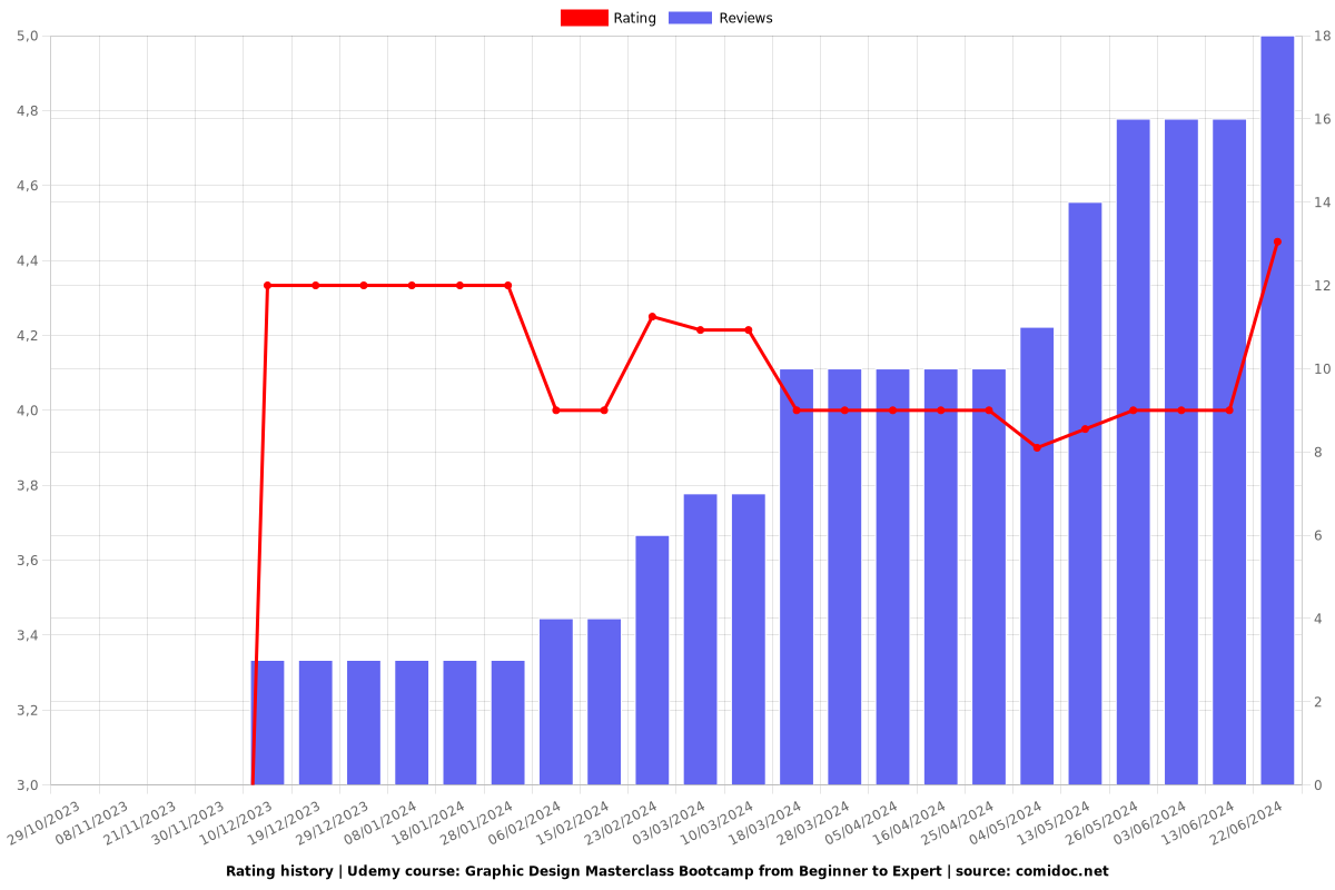 Graphic Design Masterclass Bootcamp from Beginner to Expert - Ratings chart