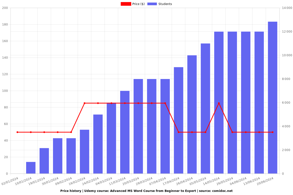Advanced MS Word Course from Beginner to Expert - Price chart