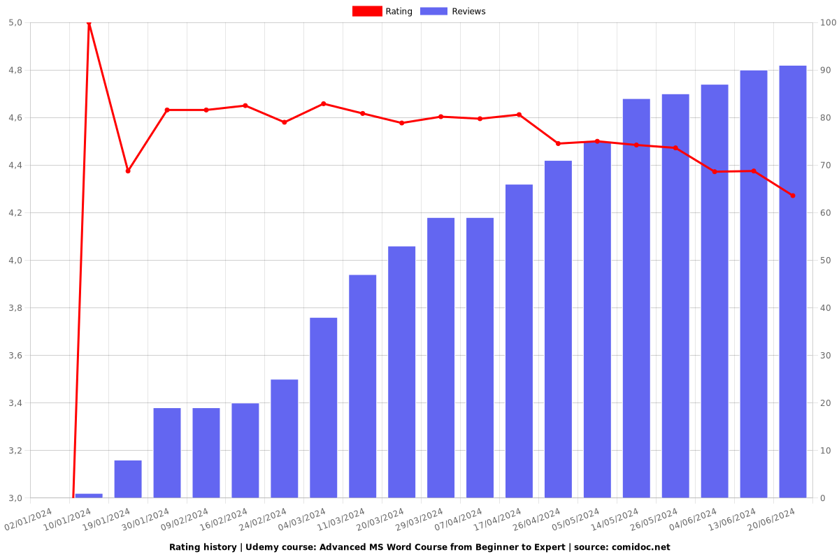 Advanced MS Word Course from Beginner to Expert - Ratings chart