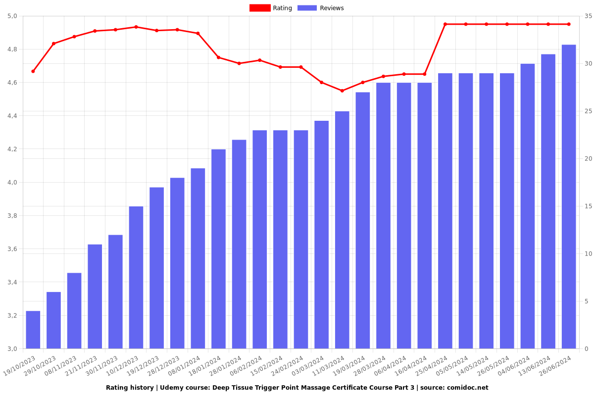 Deep Tissue Trigger Point Massage Certificate Course Part 3 - Ratings chart