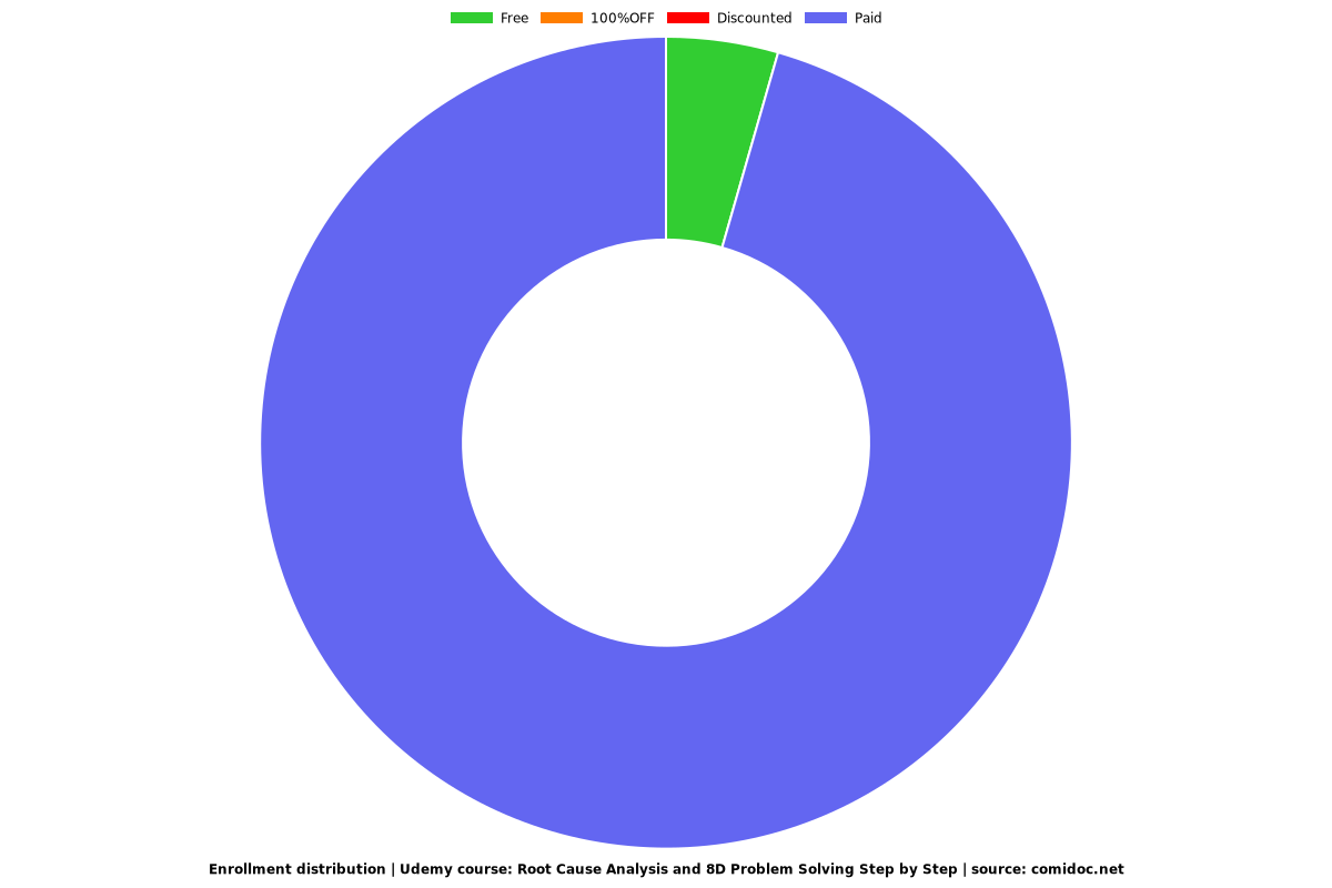 Root Cause Analysis and 8D Problem Solving Step by Step - Distribution chart