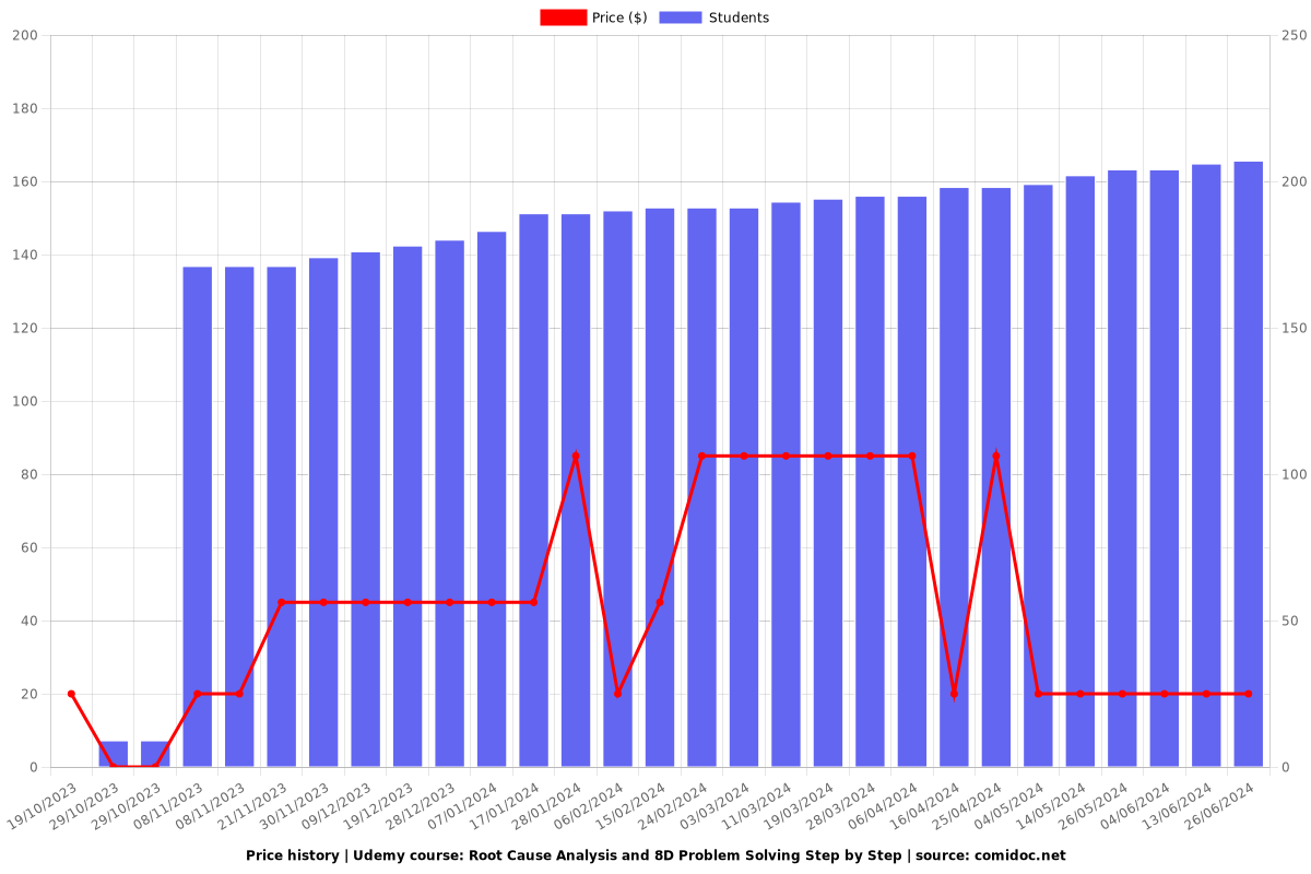 Root Cause Analysis and 8D Problem Solving Step by Step - Price chart