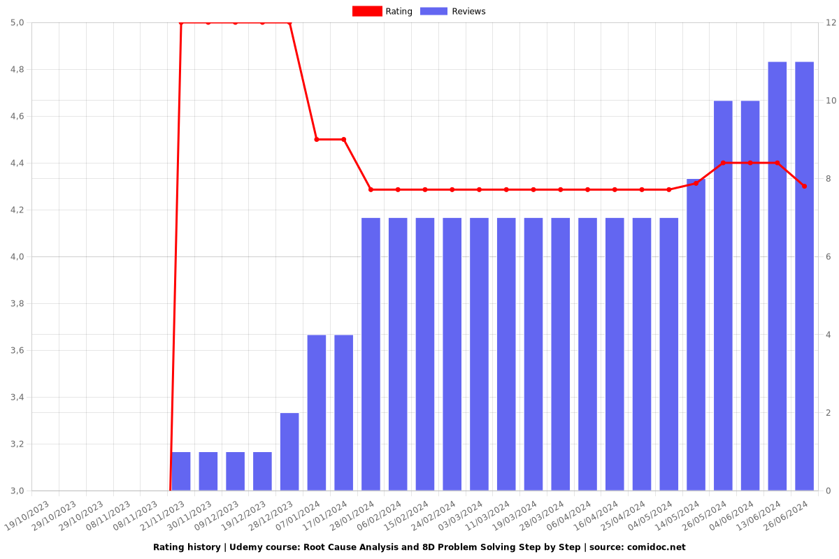 Root Cause Analysis and 8D Problem Solving Step by Step - Ratings chart