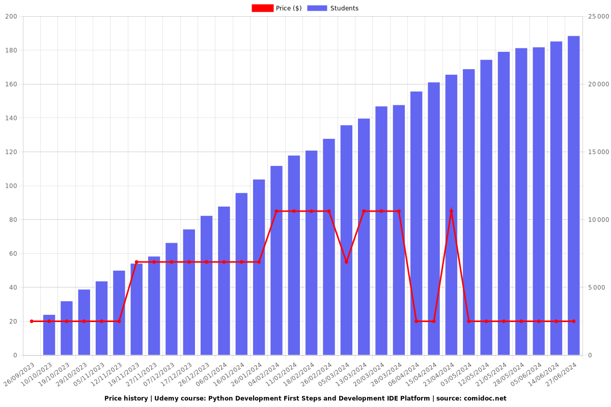 Python Development First Steps and Development IDE Platform - Price chart