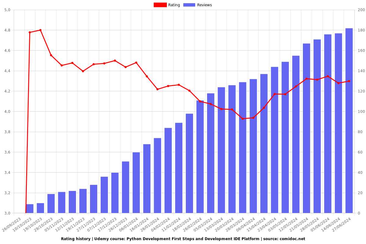 Python Development First Steps and Development IDE Platform - Ratings chart