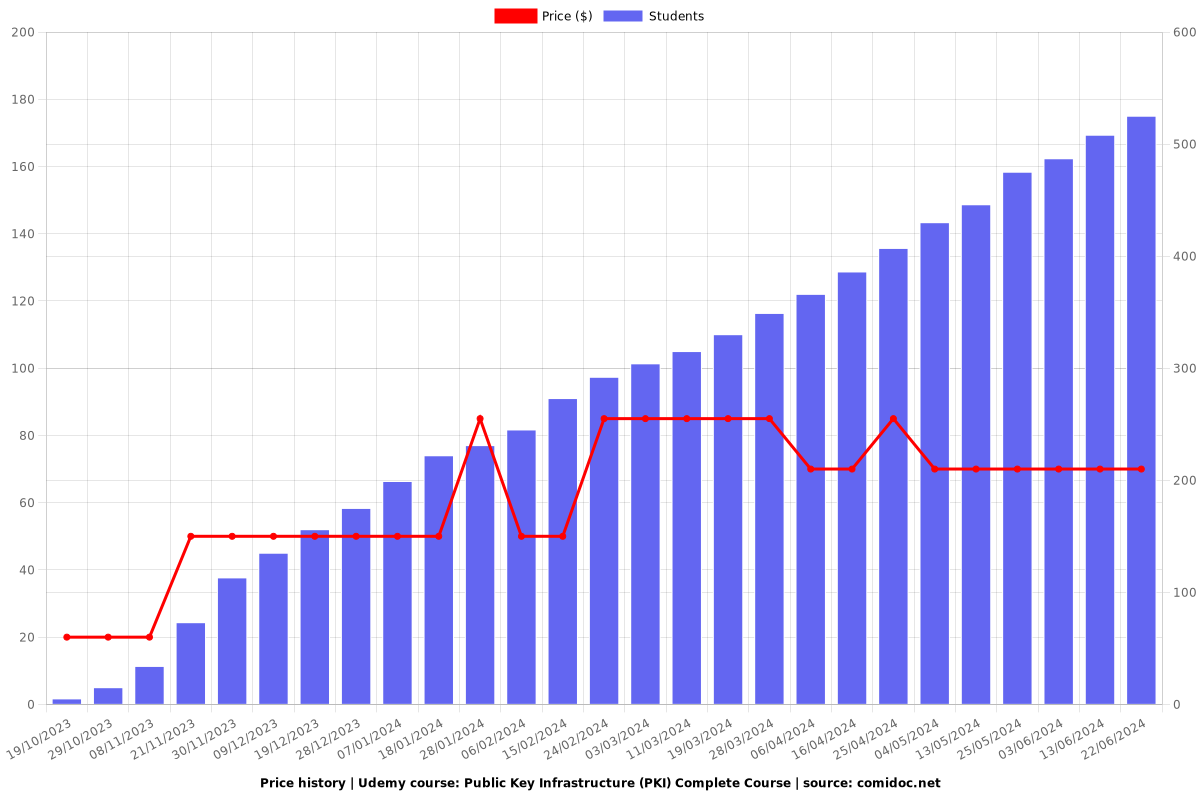 Public Key Infrastructure (PKI) Complete Course - Price chart