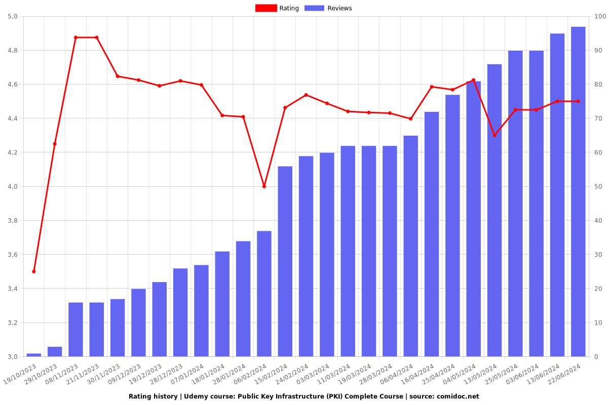 Public Key Infrastructure (PKI) Complete Course - Ratings chart