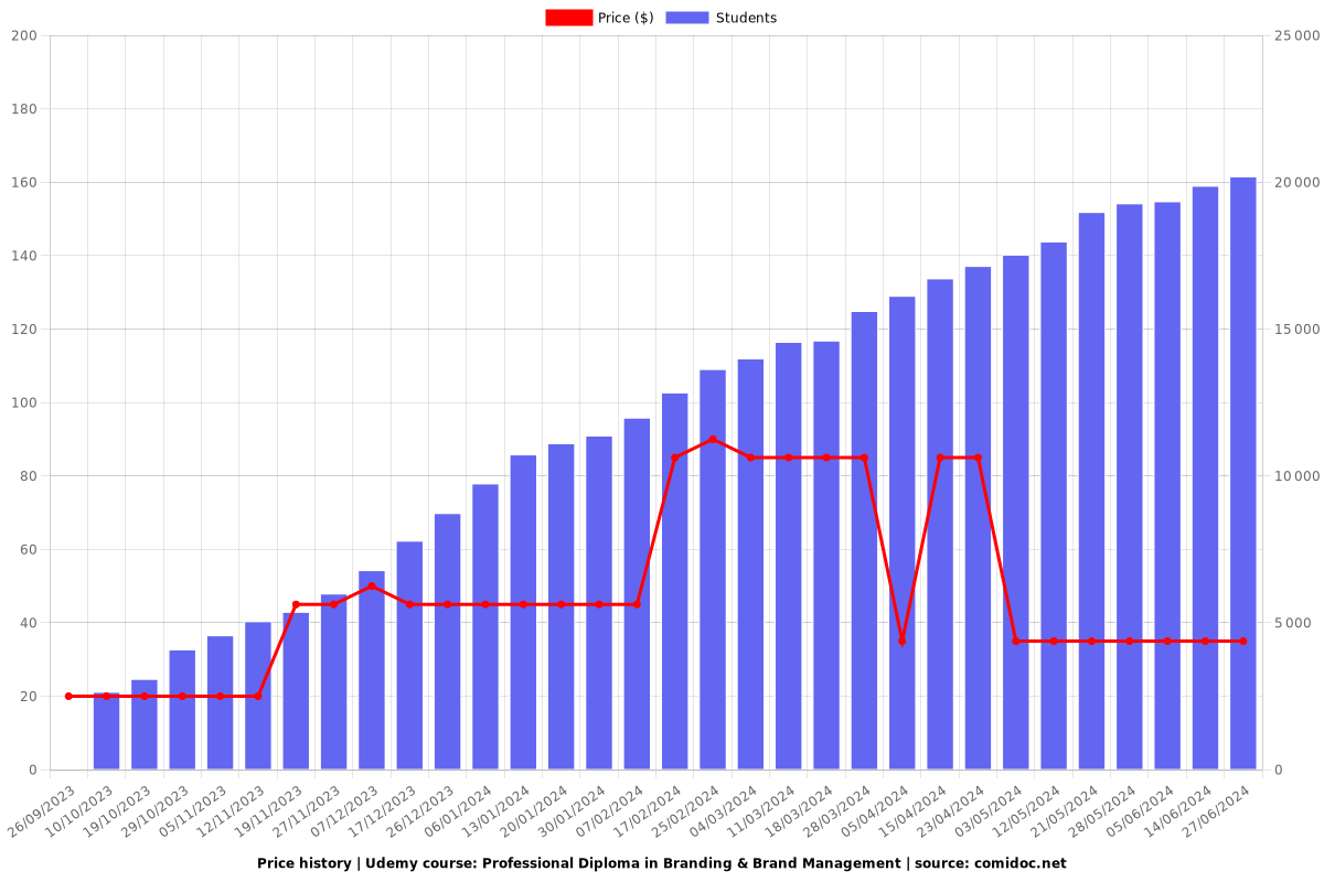 Professional Diploma in Branding & Brand Management - Price chart