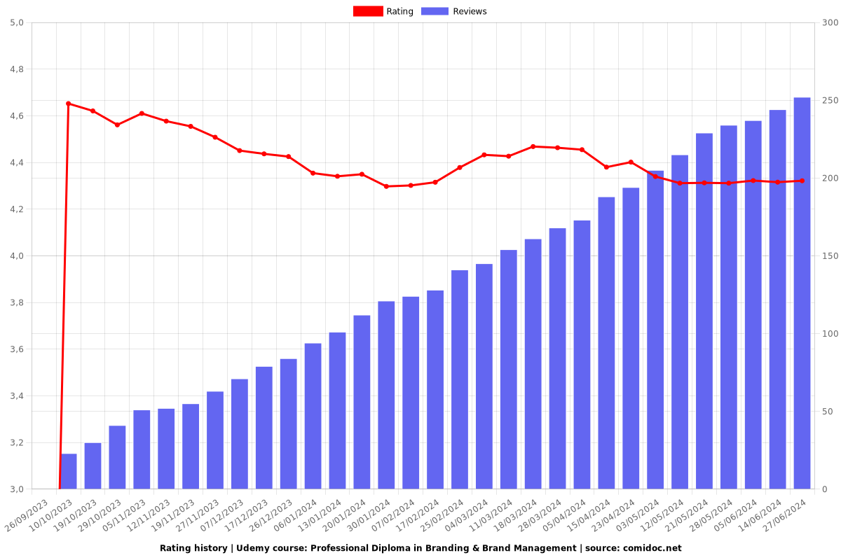 Professional Diploma in Branding & Brand Management - Ratings chart