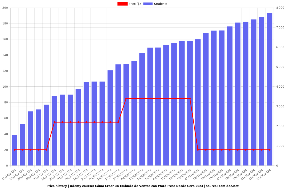 Cómo Crear un Embudo de Ventas con WordPress Desde Cero 2025 - Price chart