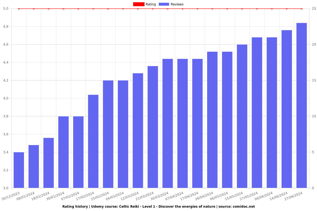 Celtic Reiki - Level 1 - Discover the energies of nature - Ratings chart