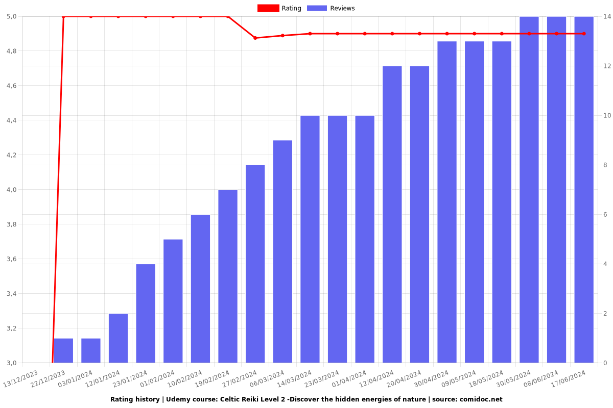 Celtic Reiki Level 2 -Discover the hidden energies of nature - Ratings chart